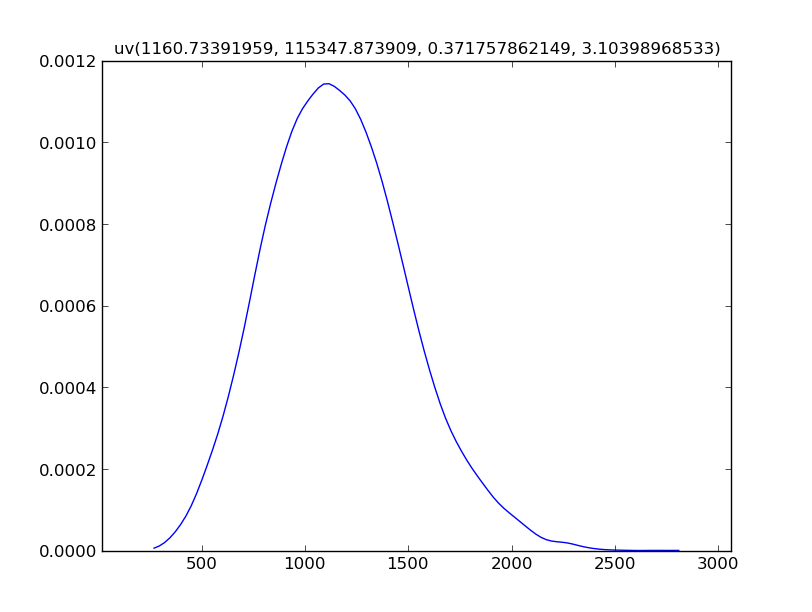 kernel density estimate plot