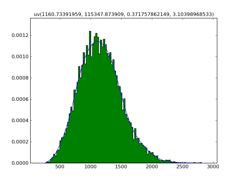 kernel density and histogram plot