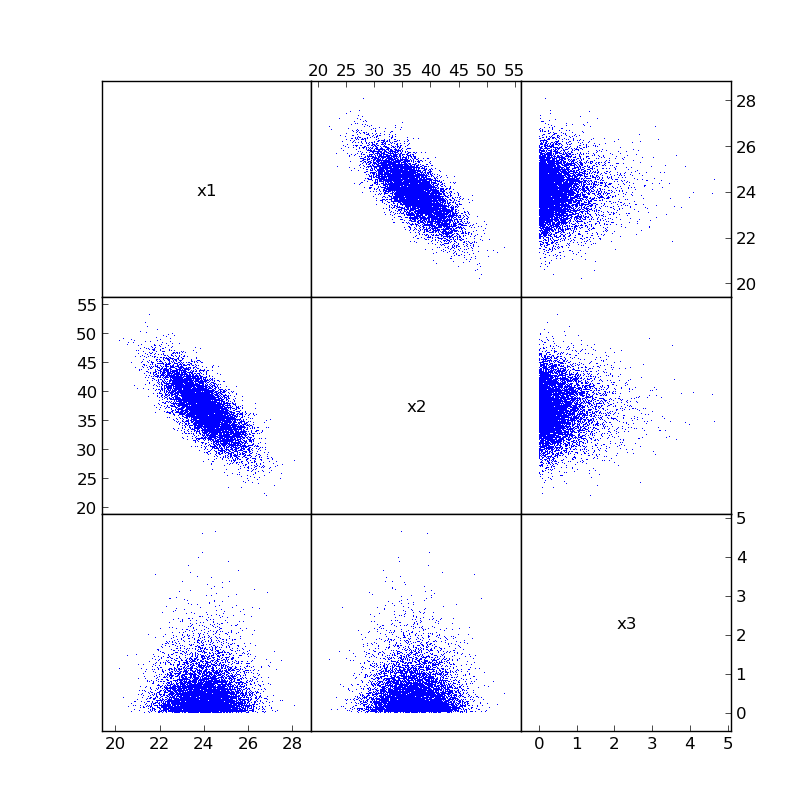 after correlation matrix plot