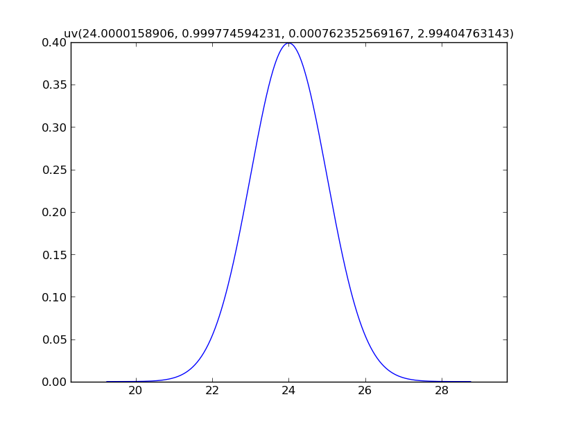 normal distribution plot