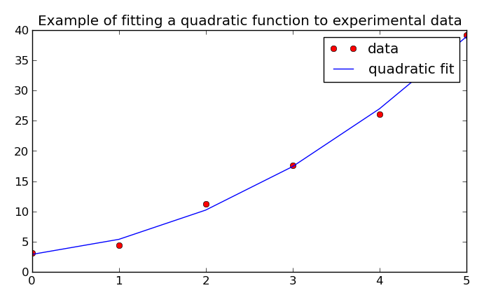 Least squares fit