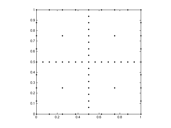 Clenshaw-Curtis sparse grid, level 4, d=2