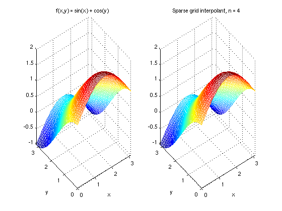 f(x,y)=sin(x)+cos(y) vs sparse grid interpolant