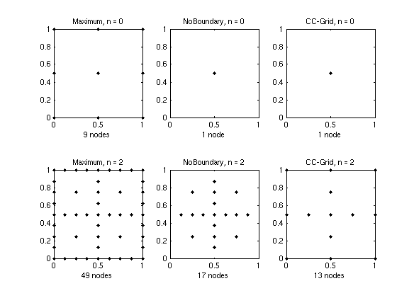 Comparison of CC, M, and NB sparse grids at level 0 and 2 in 2-D