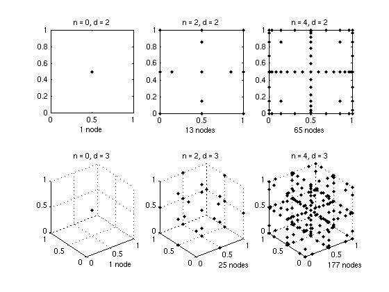 CGL sparse grid, levels 0 and 2, d=2 and d=3