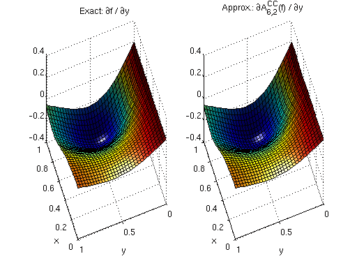 CGL polynomial derivative vs exact