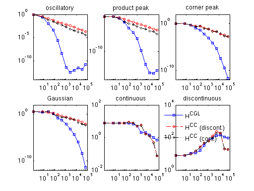 Derivative approximation quality comparison for d=3