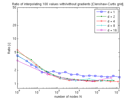 Timing: exact CC derivative