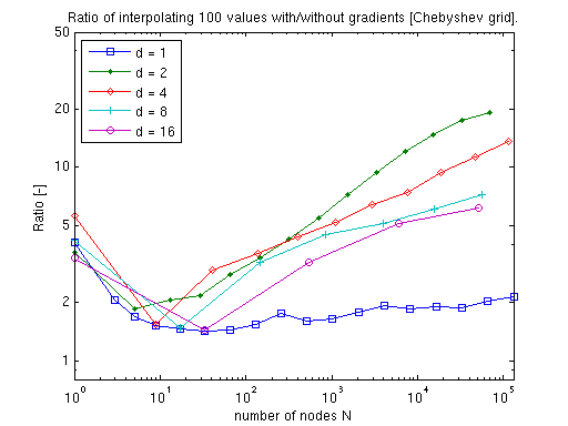 Timing: CGL derivative