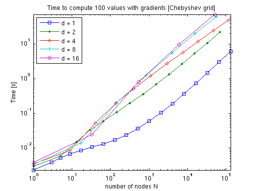 Timing: CGL derivative absolute