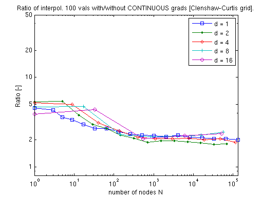Timing: continuous CC derivative